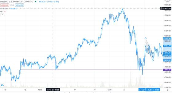 BTC/USD: technical outlook