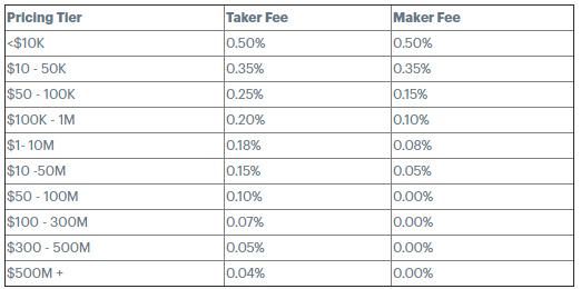 Coinbase Fees