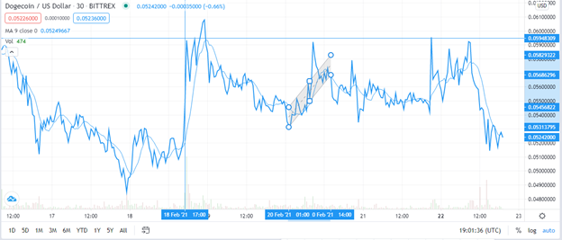 DOGE/USD chart