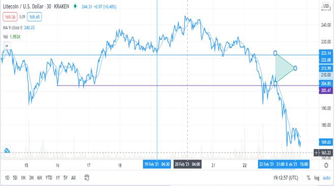 LTC/USD  technical outlook