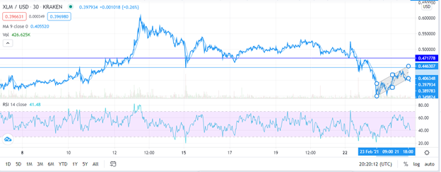 XLM/USD: Technical outlook