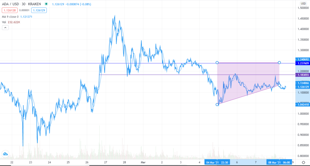 ADA/USD Technical outlook