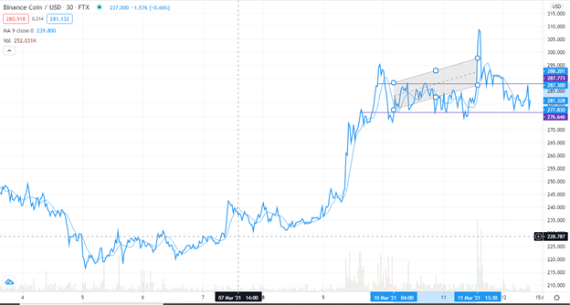 Binance coin/USD Technical outlook