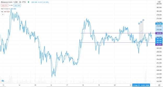BNB/USD chart. Technical analysis