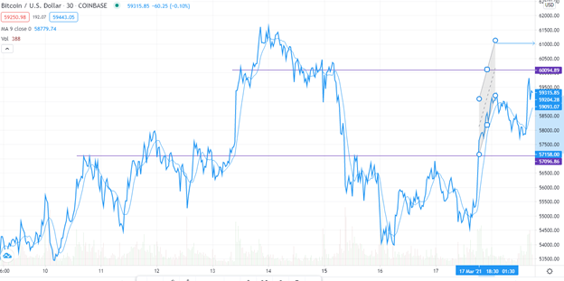 BTC/USD technical outlook