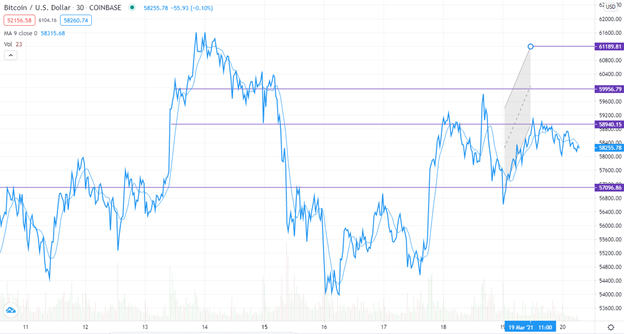 BTC/USD technical outlook