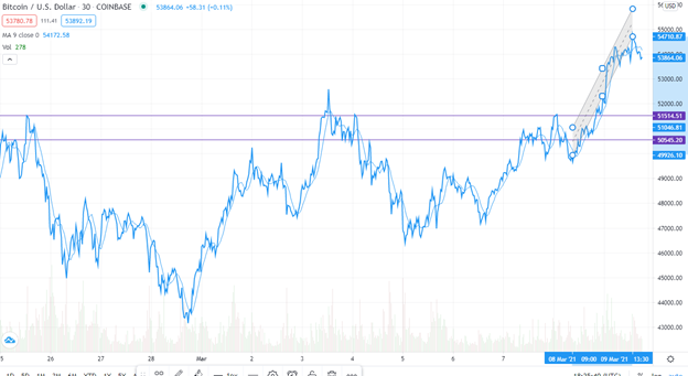 BTC/USD technical outlook