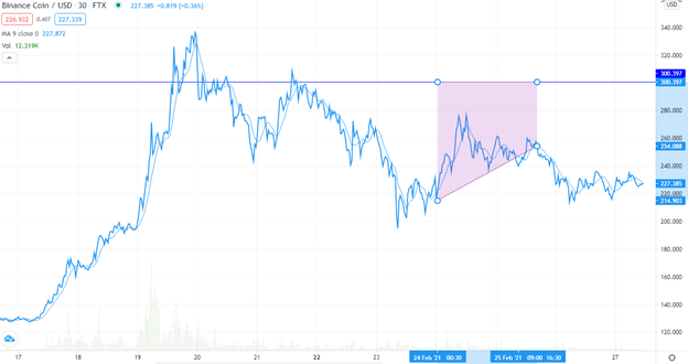 BNB/ USD Technical outlook