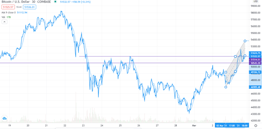 BTC/USD Technical outlook