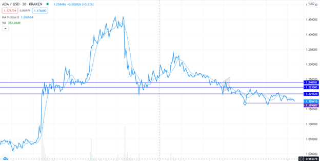 ADA/USD technical analysis