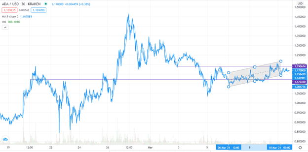 ADA/USD technical outlook