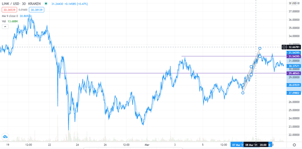 LINK/USD technical outlook