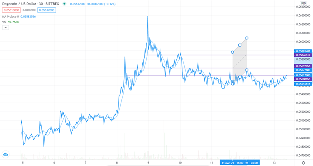 DOGE/USD Technical outlook