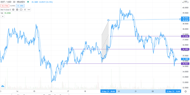 DOT/ USD chart. Technical outlook