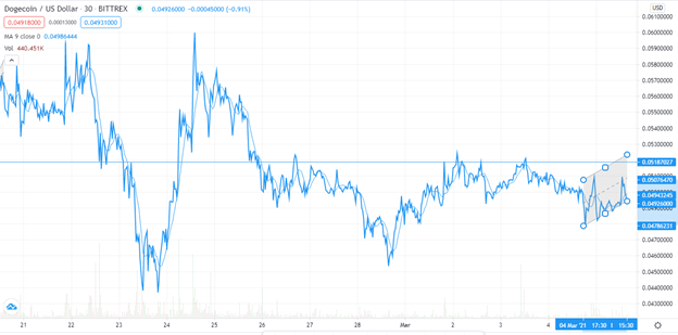 DOGE/USD technical outlook