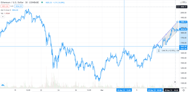 ETH/USD technical outlook