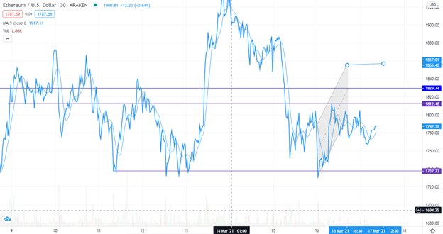 ETH/USD technical outlook