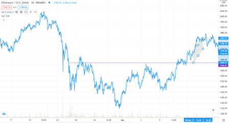 ETH/USD Technical outlook