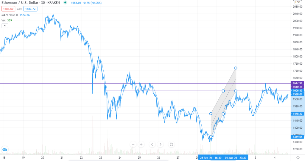 ETH/USD Technical analysis