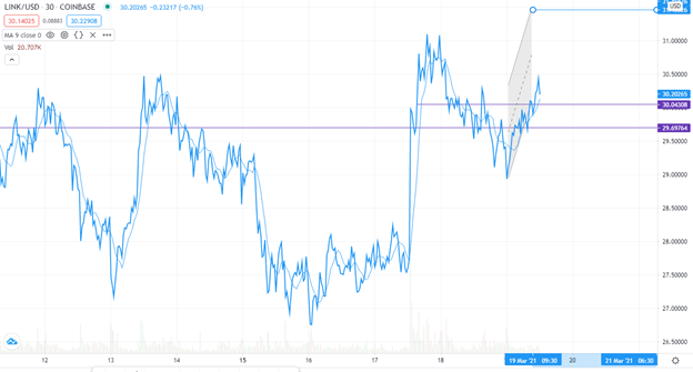 LINK/USD technical outlook