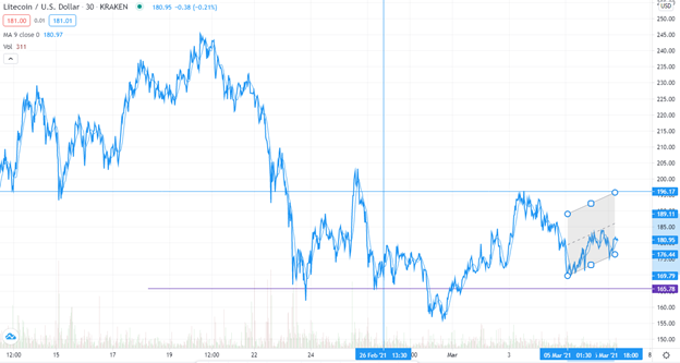 LTC/USD: technical outlook