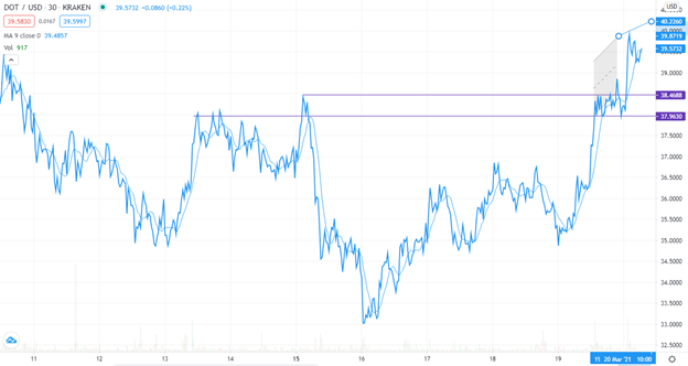 DOT/USD chart