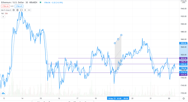 ETH/USD chart. Technical analysis