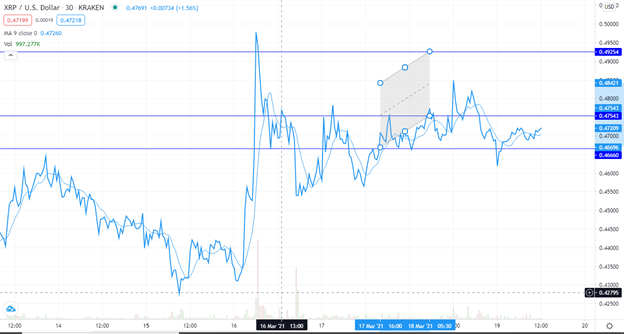 XRP/USD chart