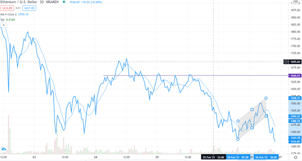 ETH/USD technical outlook