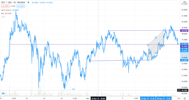 DOT/USD Technical analysis