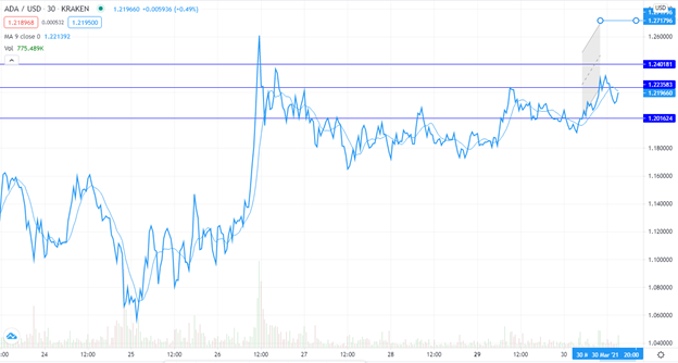 ADA/USD Technical outlook