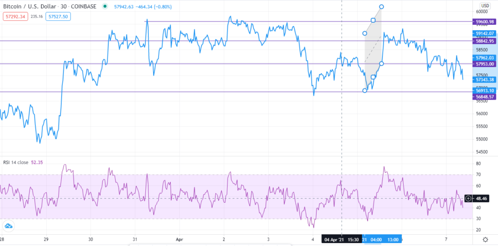 BTC/USD technical outlook