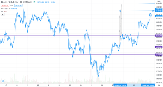 BTC/USD technical outlook