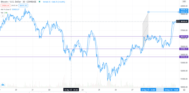 BTC/USD technical outlook