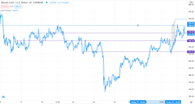 BCH/USD technical outlook