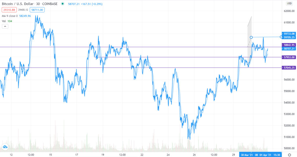 BTC/USD technical outlook