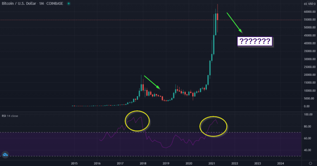 BTC technical outlook