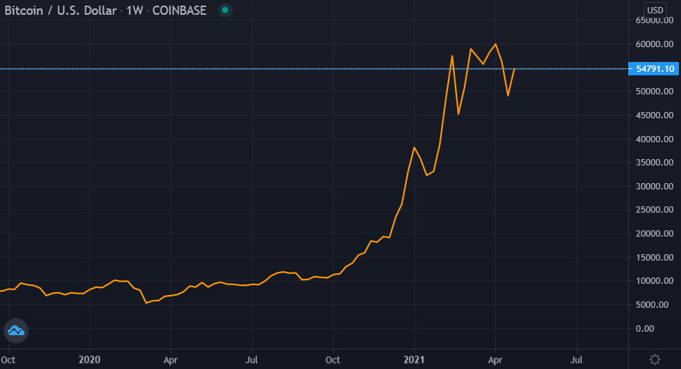 BTC/USD chart