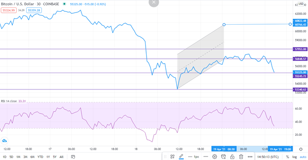 BTC/USD technical outlook