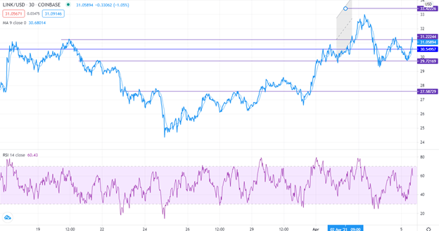 LINK/USD Technical analysis