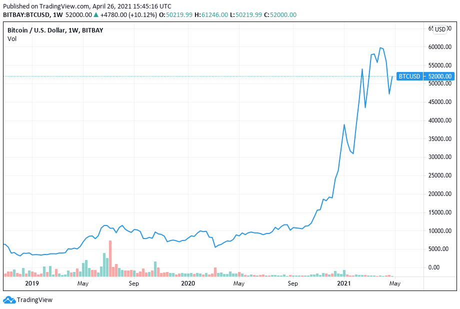 Bitcoin jumped more than 8% to trade above $54,000 on April 26.