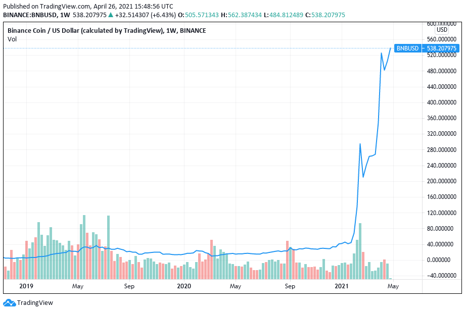 BNB/USD chart