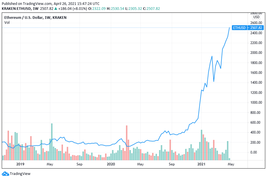 ETH/USD chart