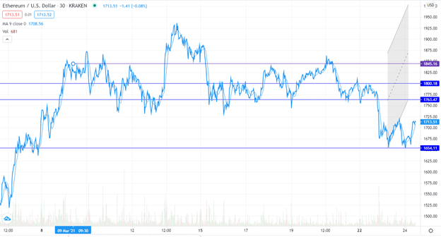 ETH/USD technical outlook