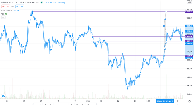 ETH/USD technical outlook