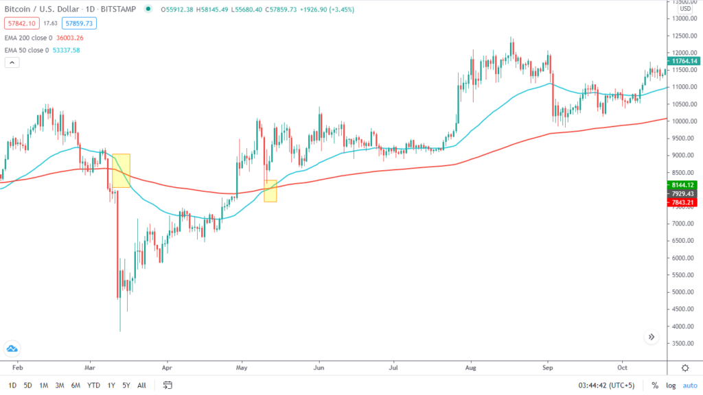 Notice how the cross-overs generate accurate signals over the long term. The blue line represents the 50 EMA and the red line 200 EMA.