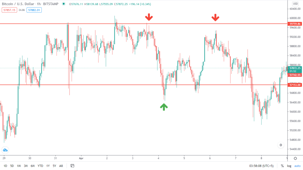 Range trading on the H1 chart at BTC/USD. You can place buy and sell limit orders upfront with predetermined stop loss and take profit points.