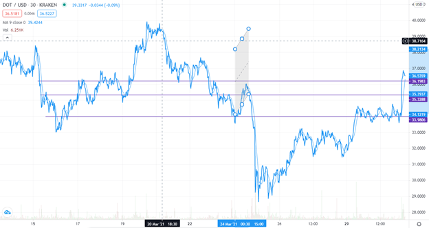 DOT/USD Technical analysis