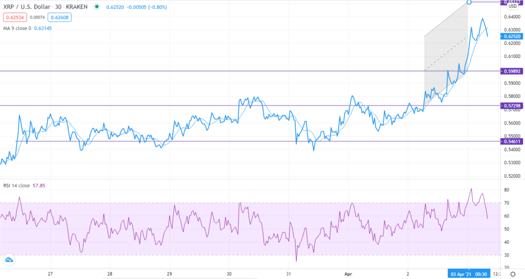 XRP/USD Technical analysis