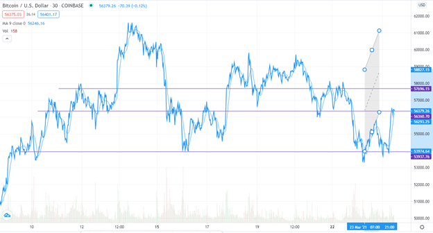 BTC/USD technical outlook